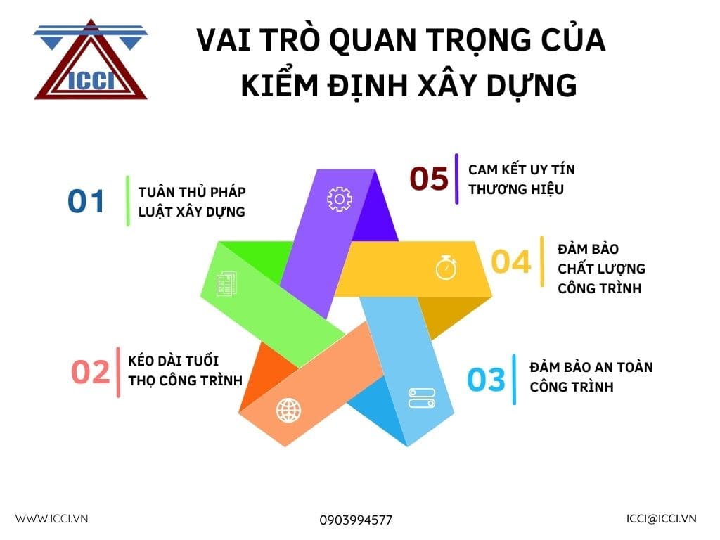 Vai trò kiểm định xây dựng